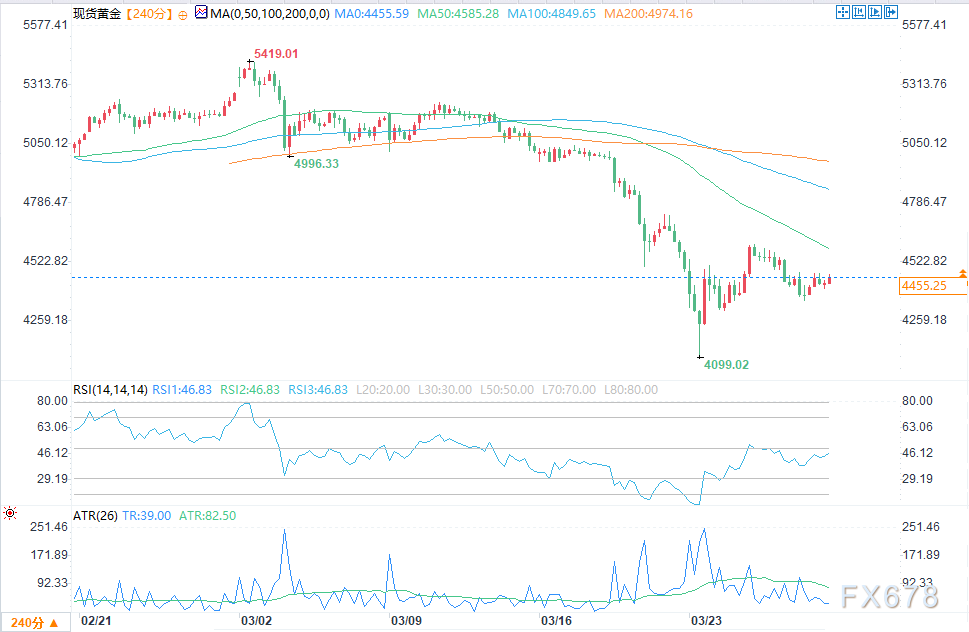 反弹还是诱多？黄金周四惨烈下跌后出现技术回升  第2张