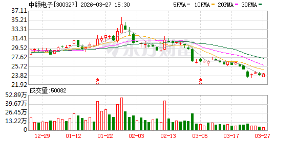 中颖电子：公司控股股东与二股东没有矛盾，经营理念没有重大差异  第1张