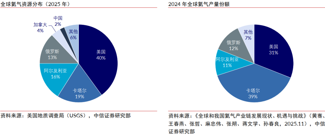 中信证券：氦气价格或在国内产业链库存紧张的情况下呈现较大幅度上涨  第2张