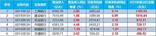 六大行营收净利双增，中国银行涨超4%，百亿银行ETF华宝（512800）逆市涨逾1%，机构：增加低波防御仓位  第2张