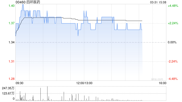 四环医药发布2025年度业绩 股东应占溢利约1.8亿元同比扭亏为盈  第1张