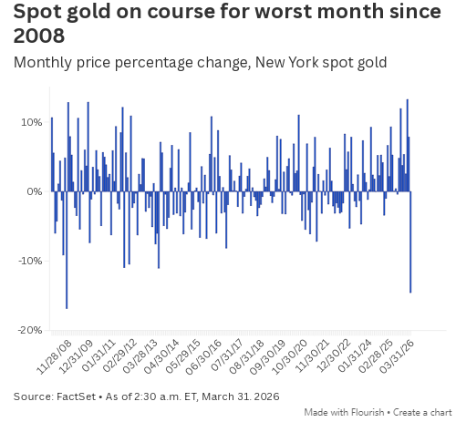 伊朗战争进入第五周,黄金或将迎来2008年以来最差月度表现 第2张 伊朗战争进入第五周,黄金或将迎来2008年以来最差月度表现 第2张