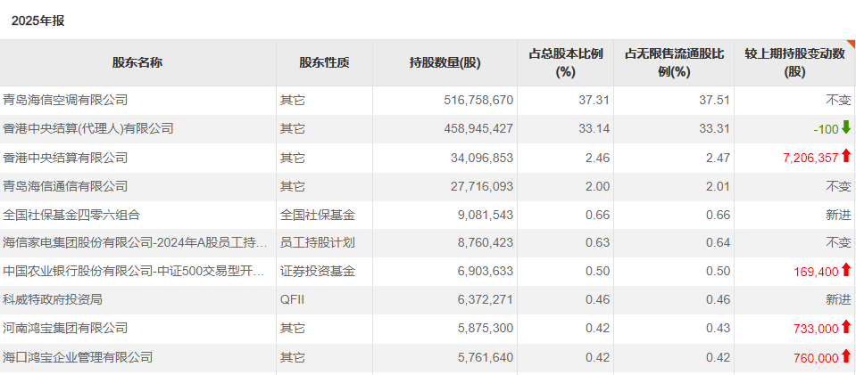 主权财富基金,A股持仓出炉 第3张 主权财富基金,A股持仓出炉 第3张