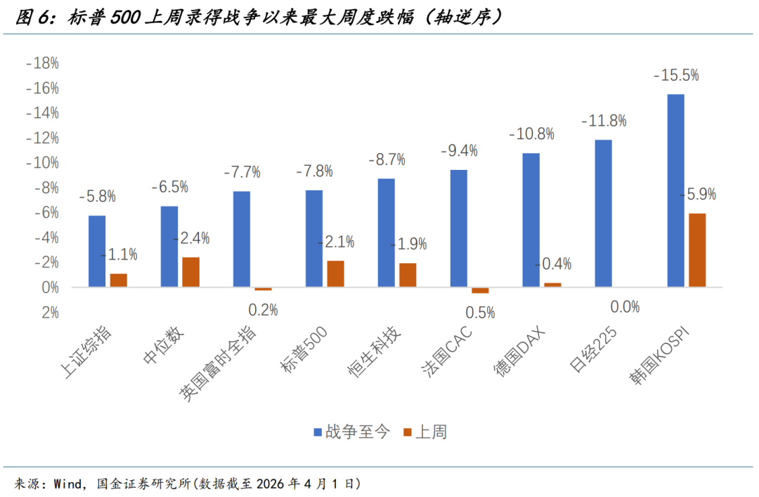 国金宏观:渐行渐近的衰退交易 第7张 国金宏观:渐行渐近的衰退交易 第7张
