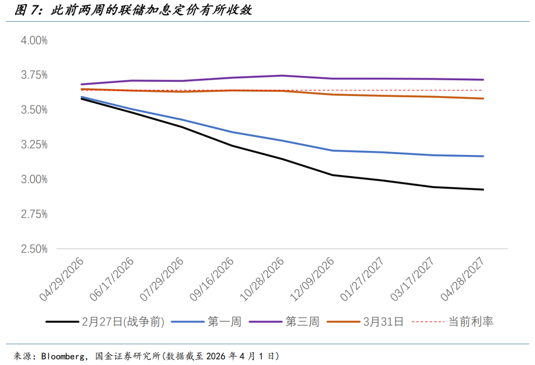 国金宏观:渐行渐近的衰退交易 第8张 国金宏观:渐行渐近的衰退交易 第8张