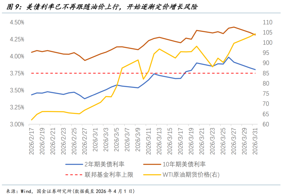 国金宏观:渐行渐近的衰退交易 第10张 国金宏观:渐行渐近的衰退交易 第10张