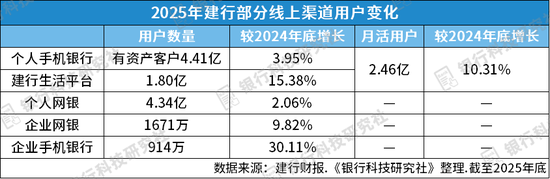 建行首次公布数字金融类人员数量，将建设零售数智经营中心  第3张