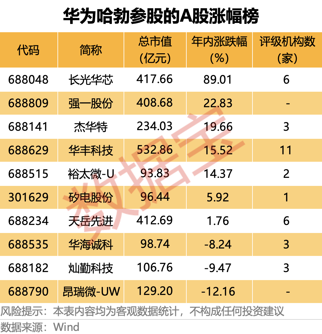 业绩暴增,688809,华为哈勃参股!芯片测试量价齐升,优质概念股稀缺(附名单) 第2张 业绩暴增,688809,华为哈勃参股!芯片测试量价齐升,优质概念股稀缺(附名单) 第2张