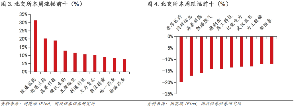 【国投证券｜北交所】周观察：北交所IPO审核增速提质，机构调研热度同步攀升  第5张