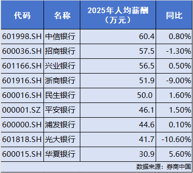 银行薪资曝光!中信银行人均60万位居第一,平安银行行长薪酬400万元居高管前列 第1张 银行薪资曝光!中信银行人均60万位居第一,平安银行行长薪酬400万元居高管前列 第1张