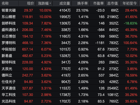 沸腾了，A股、港股集体大涨！近5000股上涨，CPO概念股表现活跃  第7张