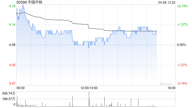 花旗:降中国中铁目标价至4.8港元 予“买入”评级 第1张 花旗:降中国中铁目标价至4.8港元 予“买入”评级 第1张