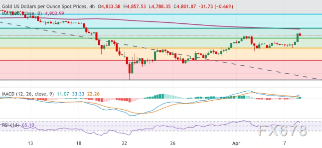 美伊停火令美元承压,金价上涨至三周高位 第4张 美伊停火令美元承压,金价上涨至三周高位 第4张
