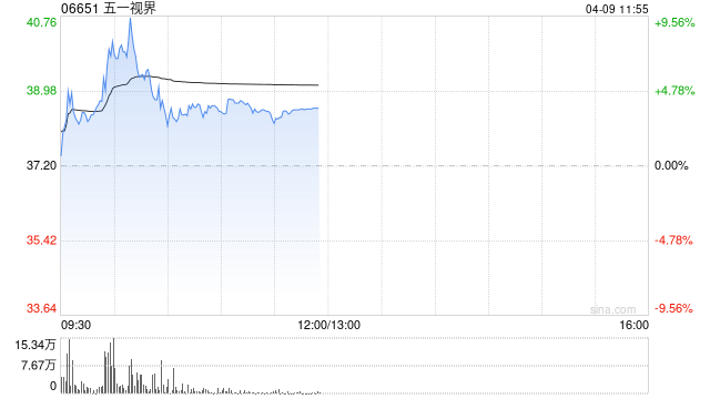 五一视界午前涨近4% 旗下51Sim牵头ASAM仿真标准中国研究工作组 第1张 五一视界午前涨近4% 旗下51Sim牵头ASAM仿真标准中国研究工作组 第1张