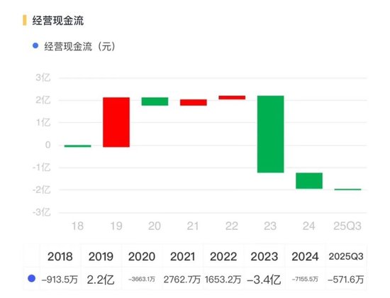 转危为安？奥瑞德：扣非后仍亏1.8亿，对外担保5.2亿，现金流依旧为负  第9张