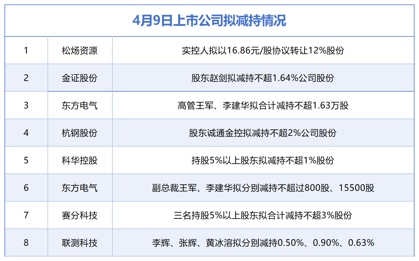 4月9日增减持汇总:松炀资源等8股拟减持,当日无A股增持(表) 第1张 4月9日增减持汇总:松炀资源等8股拟减持,当日无A股增持(表) 第1张