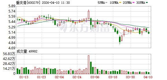 重庆港2025年净利4879.52万元同比降90.78%，扣非净利转正至349.55万元主业盈利修复  第1张