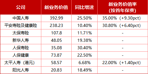 起底8家头部寿险2025个险江湖！保费增长略显乏力、新业务价值全线飘红，6家机构代理人合计减员超11万人  第5张