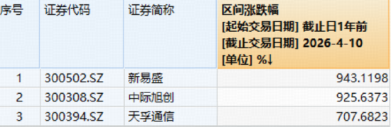 “光”速狂飙!“易中天”近1年平均涨幅超8倍!华宝基金创业板人工智能ETF(159363)加速突破历史新高! 第1张 “光”速狂飙!“易中天”近1年平均涨幅超8倍!华宝基金创业板人工智能ETF(159363)加速突破历史新高! 第1张