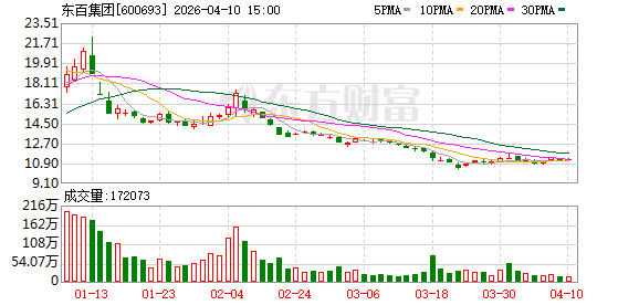 东百集团:锚定高质量发展 2025年营收净利双增 第1张 东百集团:锚定高质量发展 2025年营收净利双增 第1张