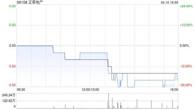 正荣地产第一季度累计合约销售金额约为人民币9.64亿元 同比减少14.23% 第1张 正荣地产第一季度累计合约销售金额约为人民币9.64亿元 同比减少14.23% 第1张