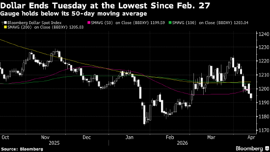 纽约汇市：美元指数七连跌 美伊和谈预期削弱避险需求  第1张