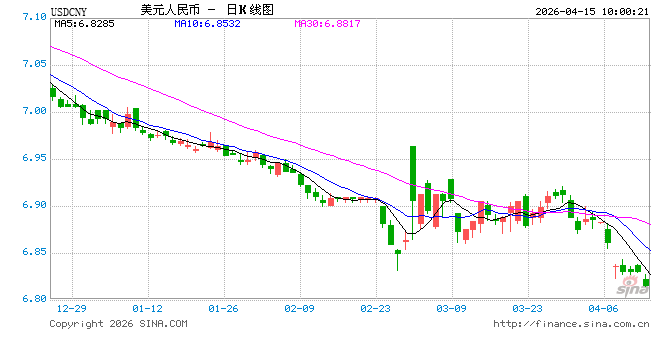 人民币兑美元中间价报6.8582，上调11点 升值至2023年3月24日以来最高！  第1张
