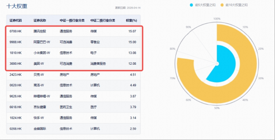 地缘降温,AI接棒!阿里巴巴拉升5%,百亿港股互联网ETF华宝(513770)冲高3%,机构:适当增配 第2张 地缘降温,AI接棒!阿里巴巴拉升5%,百亿港股互联网ETF华宝(513770)冲高3%,机构:适当增配 第2张