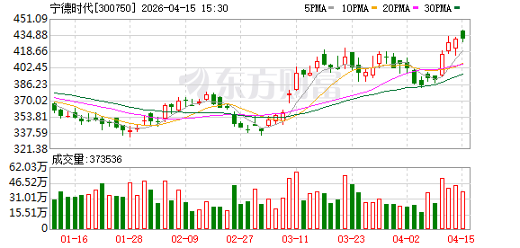宁德时代拟设立全资子公司保障上游原材料供应安全 第1张 宁德时代拟设立全资子公司保障上游原材料供应安全 第1张