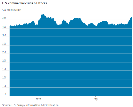 美国原油库存因出口上升而下降 第2张 美国原油库存因出口上升而下降 第2张