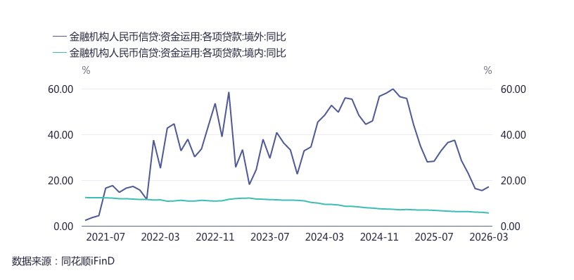 外资行、进出口银行境外贷款额度大幅提升，人民币信贷加速“出海”  第3张
