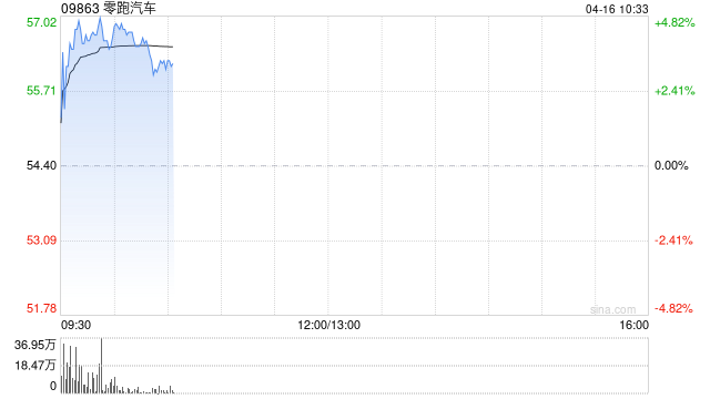 零跑汽车早盘涨超4% 摩根大通上调其目标股价至90港元  第1张