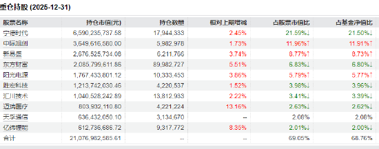 宁德时代Q1净利增48.52% 创业板50ETF华安(159949)早盘涨2.86%成交近12亿领跑同类 第2张 宁德时代Q1净利增48.52% 创业板50ETF华安(159949)早盘涨2.86%成交近12亿领跑同类 第2张
