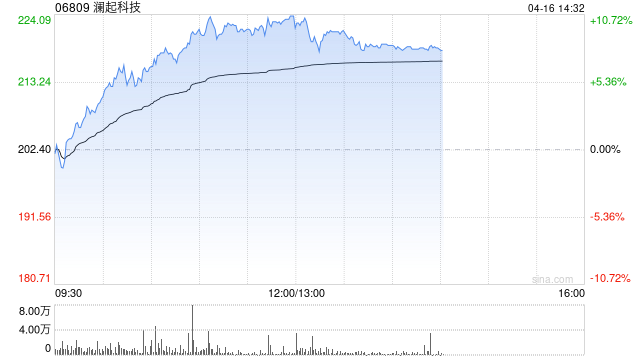 存储概念股午前涨幅靠前 澜起科技涨逾10%兆易创新涨逾9%  第1张