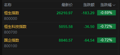快讯：恒指低开0.69% 科指跌0.72% 科网股、黄金股低迷 群核科技上市首日涨超171%  第2张